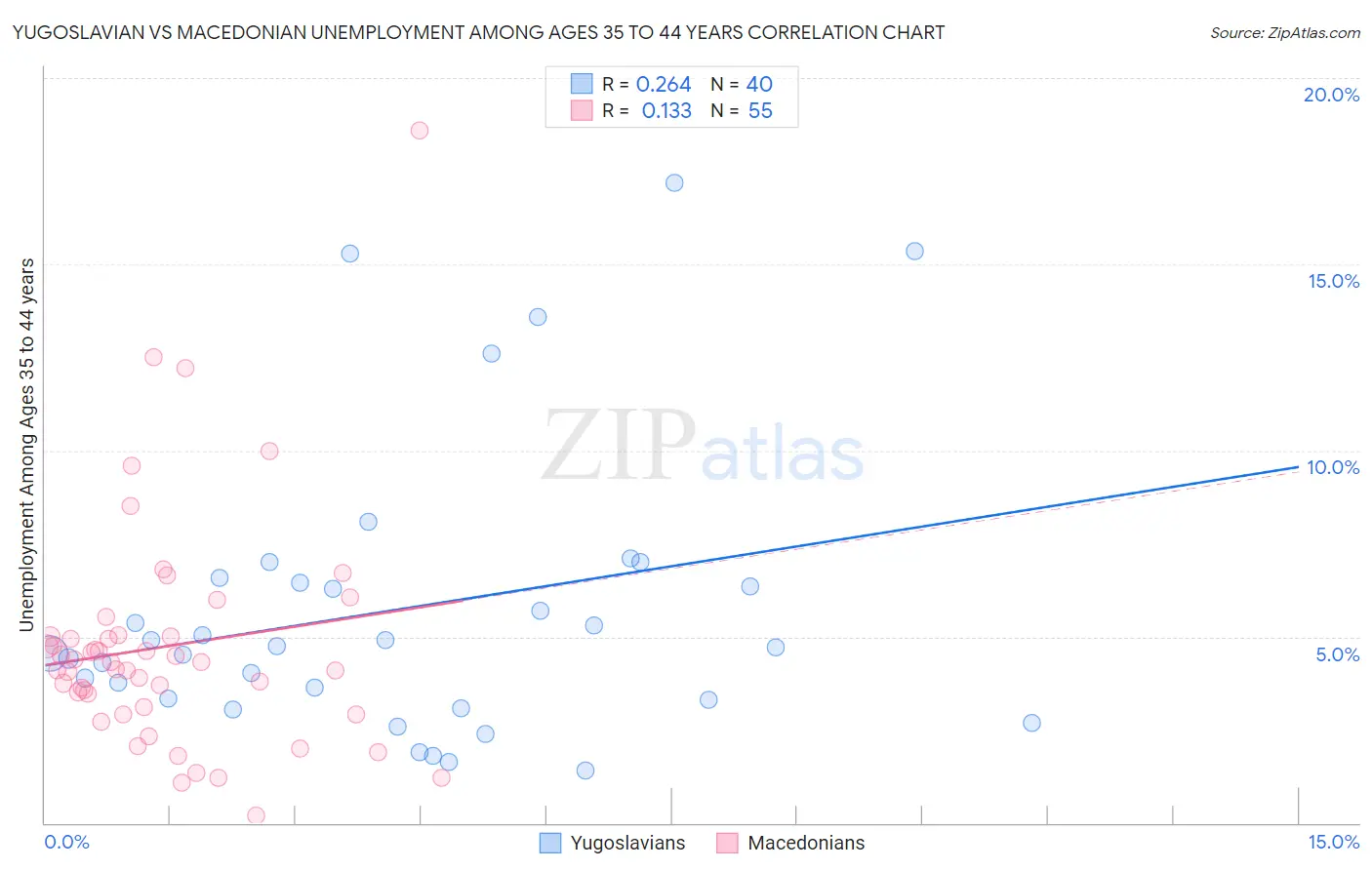 Yugoslavian vs Macedonian Unemployment Among Ages 35 to 44 years