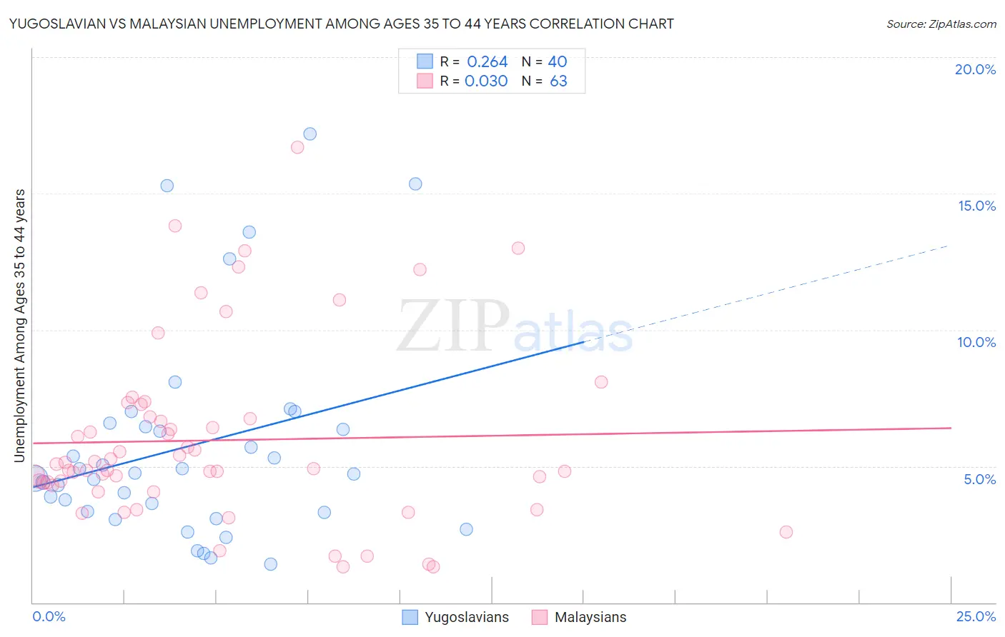 Yugoslavian vs Malaysian Unemployment Among Ages 35 to 44 years