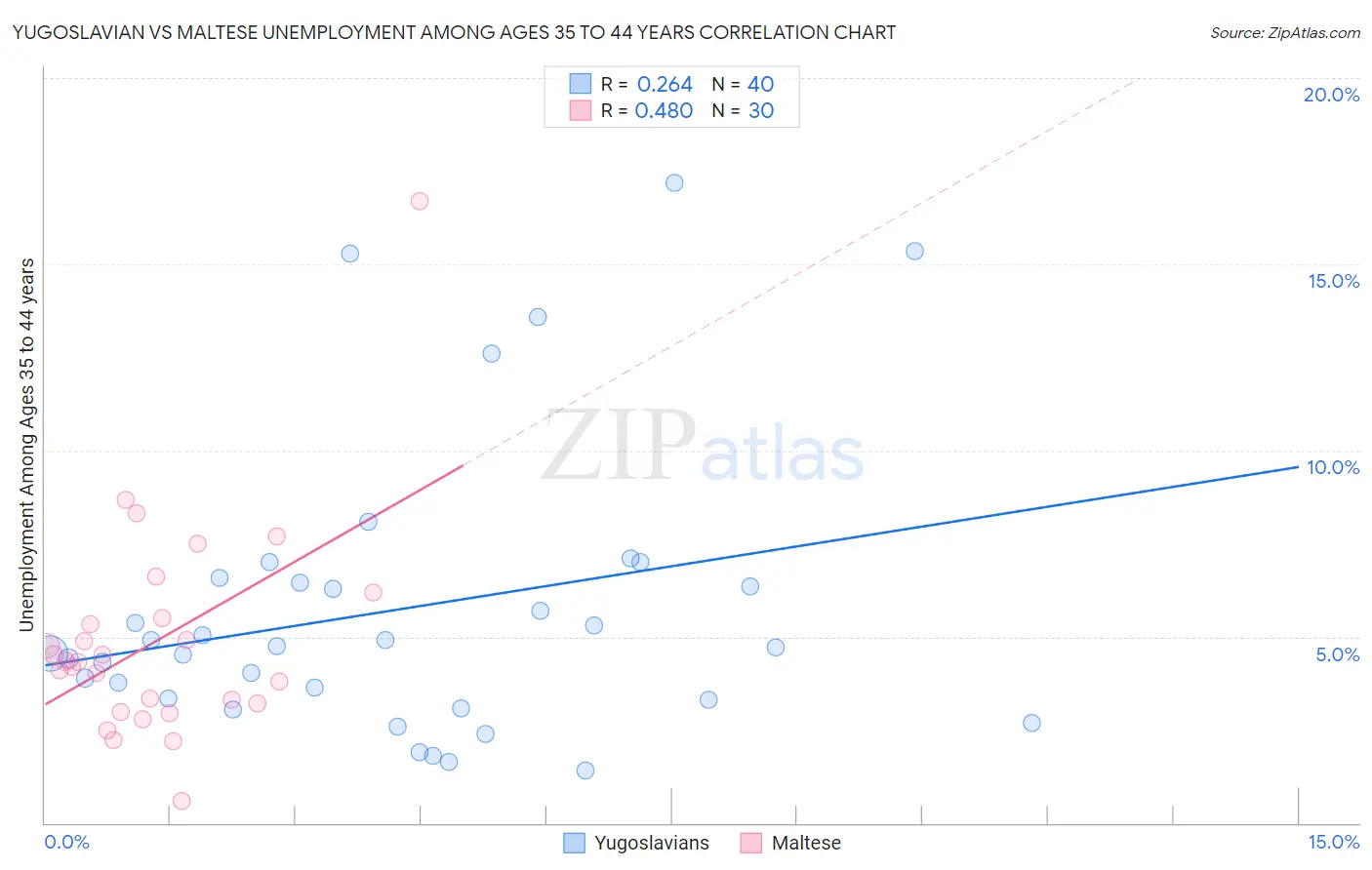 Yugoslavian vs Maltese Unemployment Among Ages 35 to 44 years