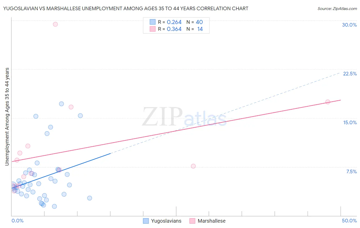 Yugoslavian vs Marshallese Unemployment Among Ages 35 to 44 years