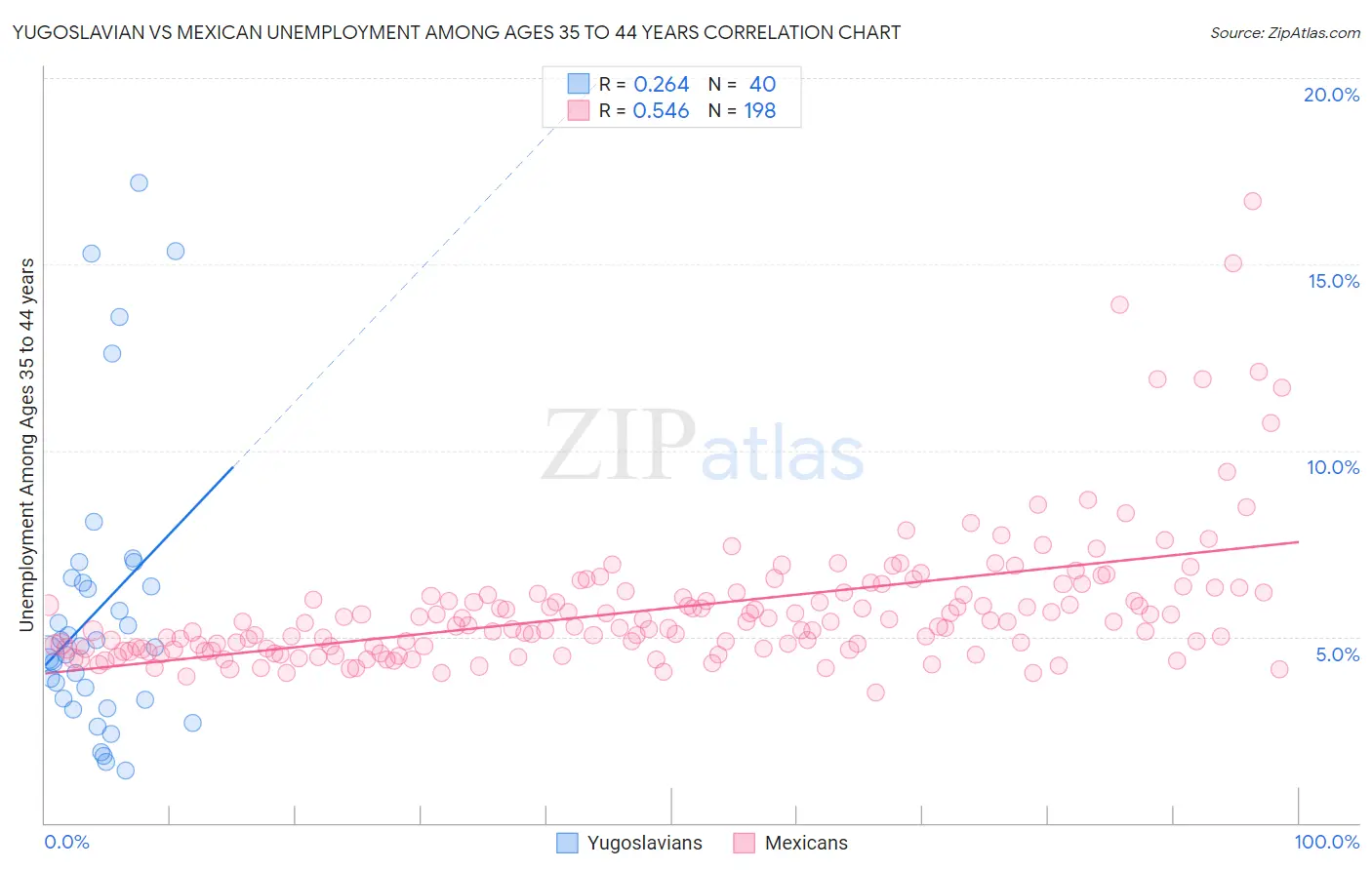 Yugoslavian vs Mexican Unemployment Among Ages 35 to 44 years