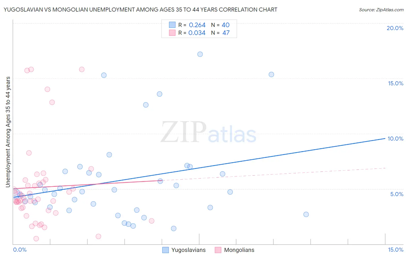 Yugoslavian vs Mongolian Unemployment Among Ages 35 to 44 years