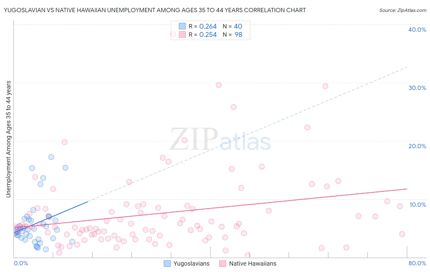 Yugoslavian vs Native Hawaiian Unemployment Among Ages 35 to 44 years