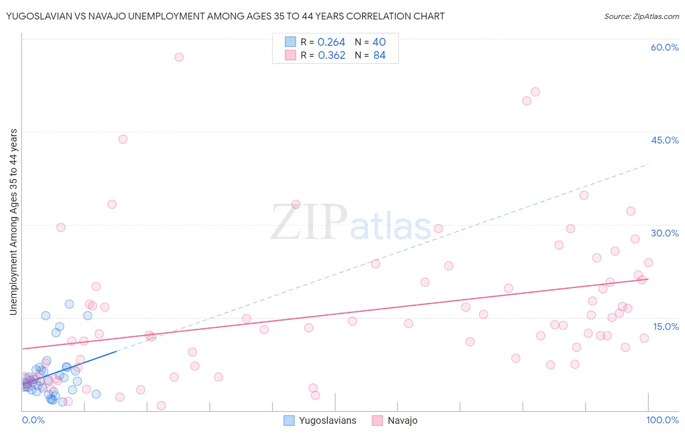 Yugoslavian vs Navajo Unemployment Among Ages 35 to 44 years