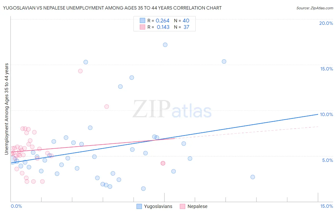 Yugoslavian vs Nepalese Unemployment Among Ages 35 to 44 years