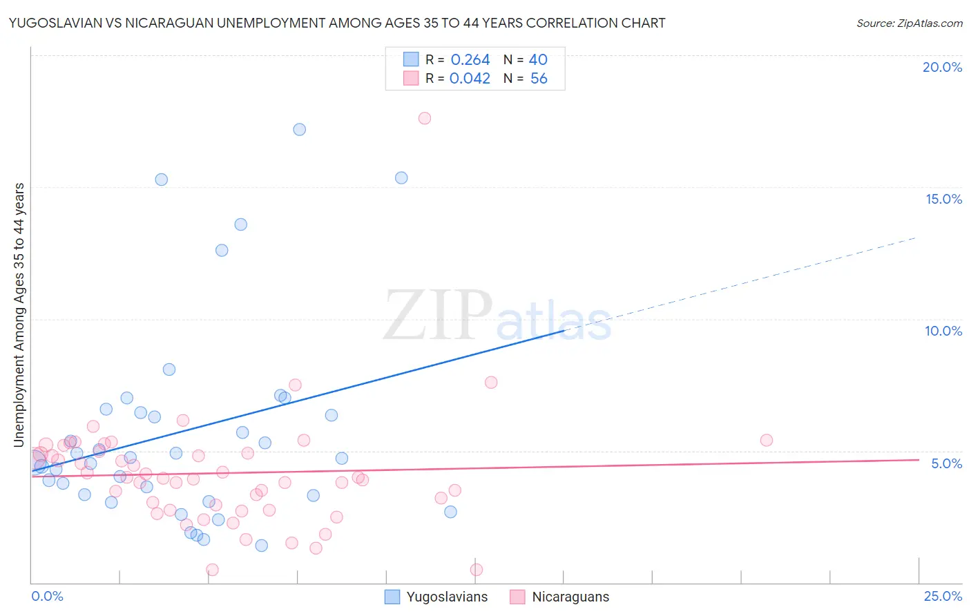 Yugoslavian vs Nicaraguan Unemployment Among Ages 35 to 44 years