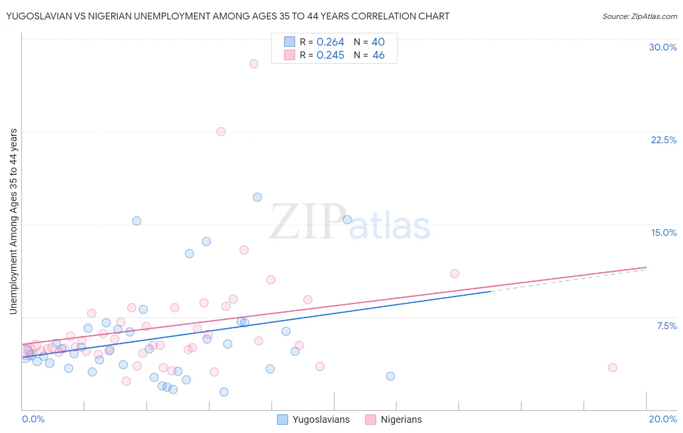 Yugoslavian vs Nigerian Unemployment Among Ages 35 to 44 years