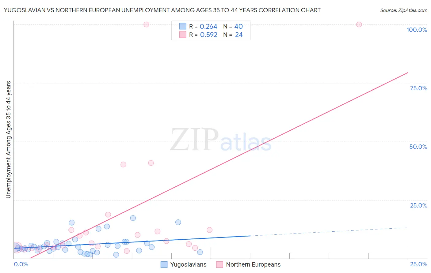 Yugoslavian vs Northern European Unemployment Among Ages 35 to 44 years