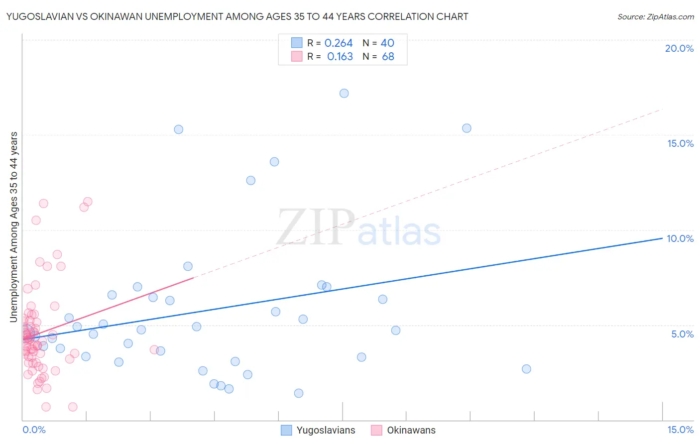 Yugoslavian vs Okinawan Unemployment Among Ages 35 to 44 years