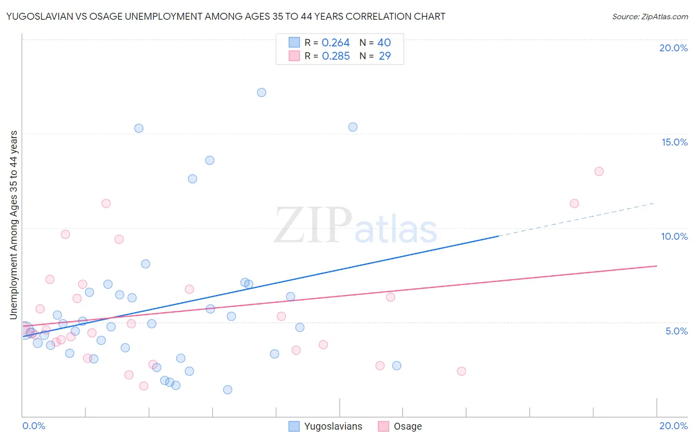 Yugoslavian vs Osage Unemployment Among Ages 35 to 44 years