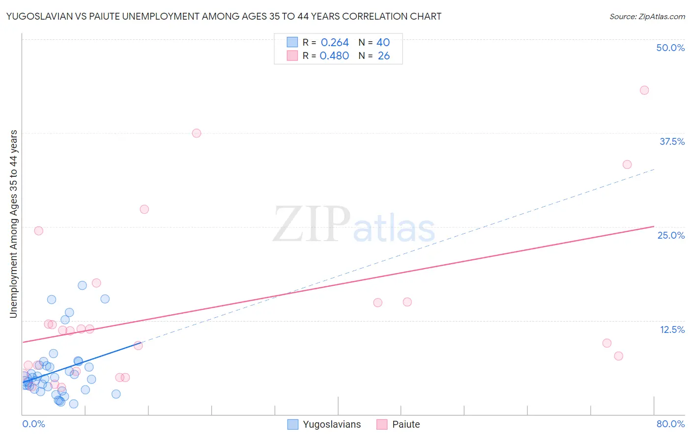 Yugoslavian vs Paiute Unemployment Among Ages 35 to 44 years