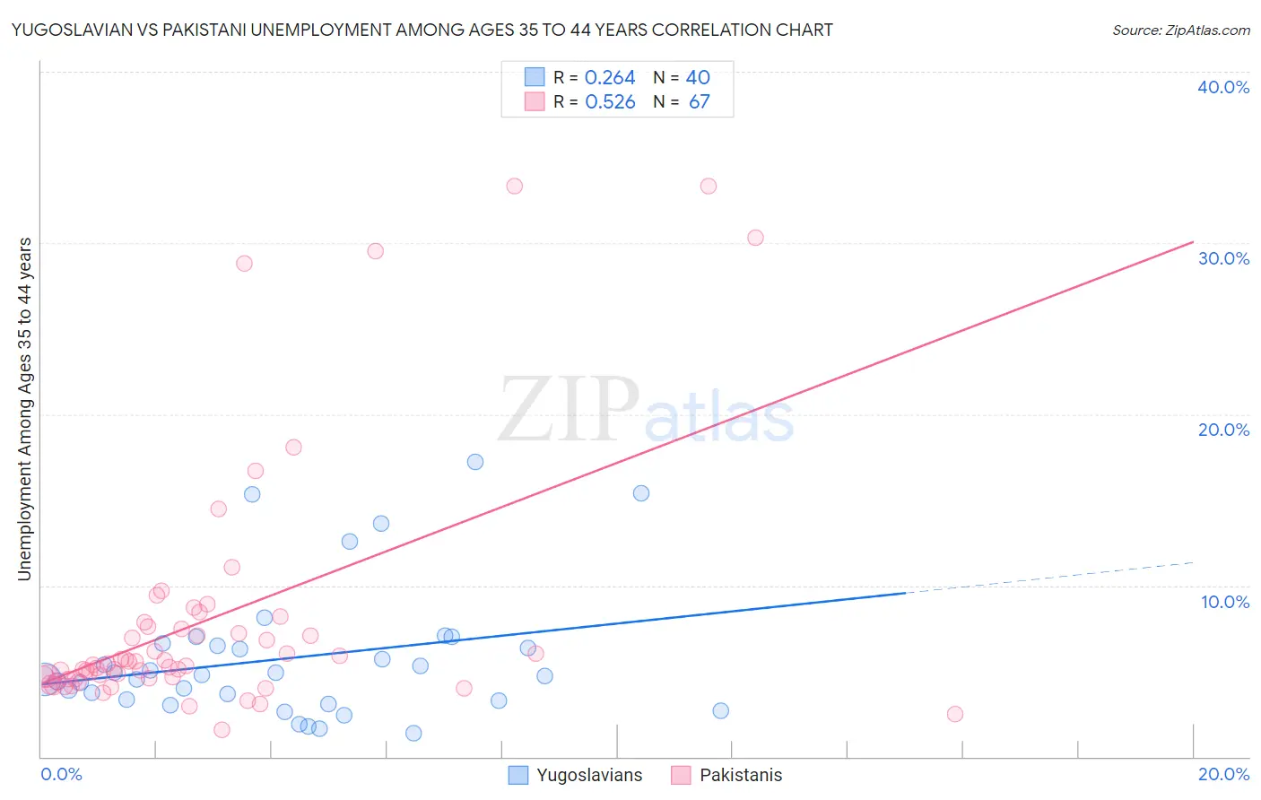 Yugoslavian vs Pakistani Unemployment Among Ages 35 to 44 years