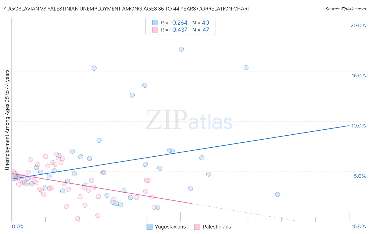 Yugoslavian vs Palestinian Unemployment Among Ages 35 to 44 years