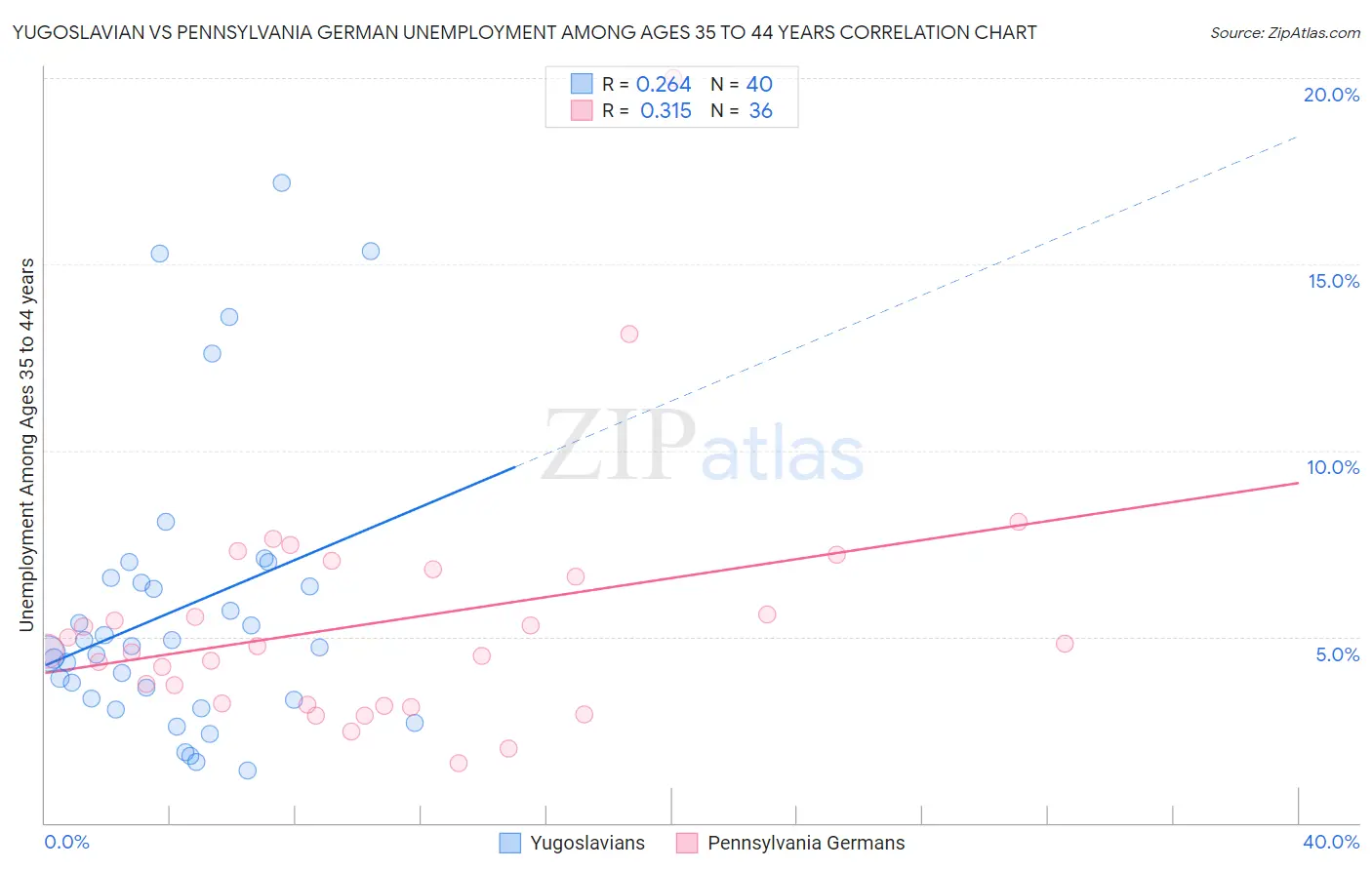 Yugoslavian vs Pennsylvania German Unemployment Among Ages 35 to 44 years