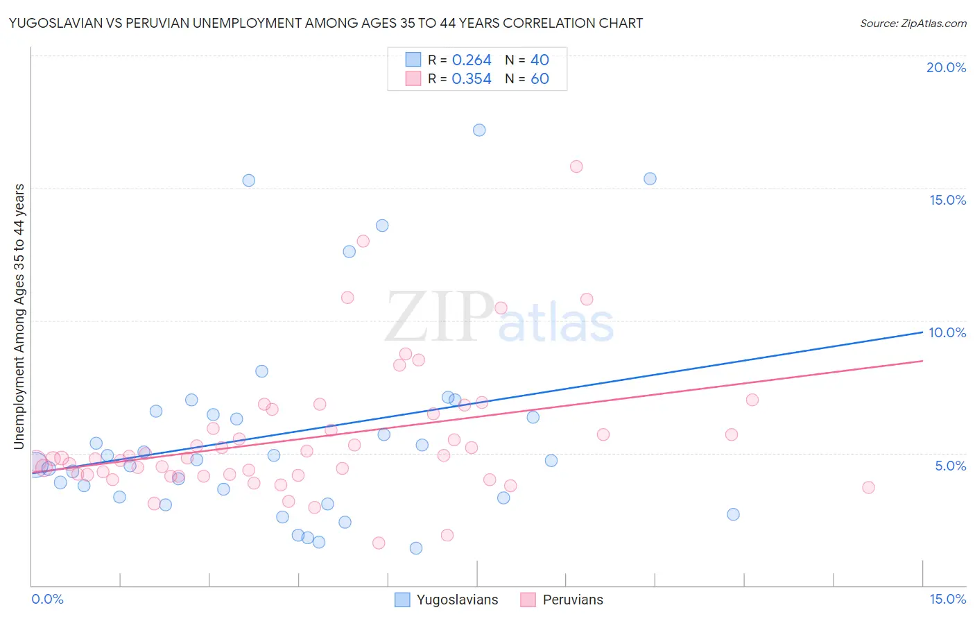 Yugoslavian vs Peruvian Unemployment Among Ages 35 to 44 years