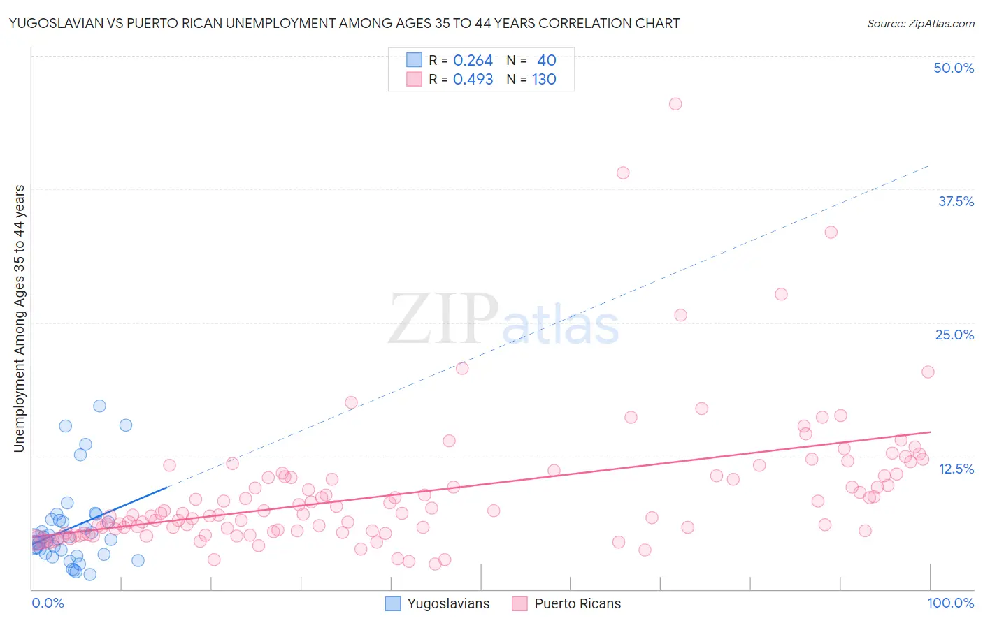 Yugoslavian vs Puerto Rican Unemployment Among Ages 35 to 44 years