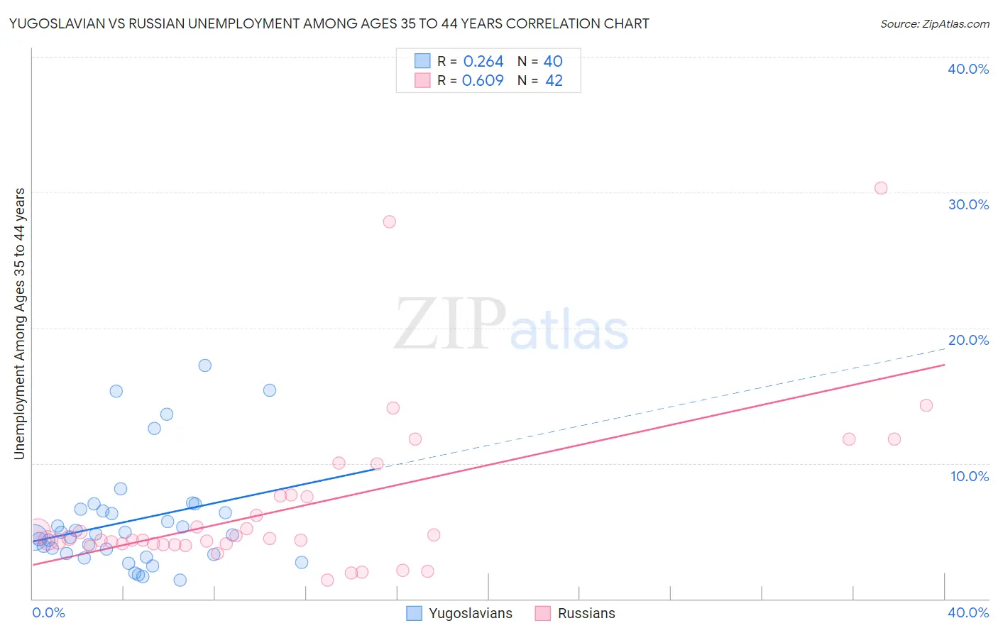 Yugoslavian vs Russian Unemployment Among Ages 35 to 44 years