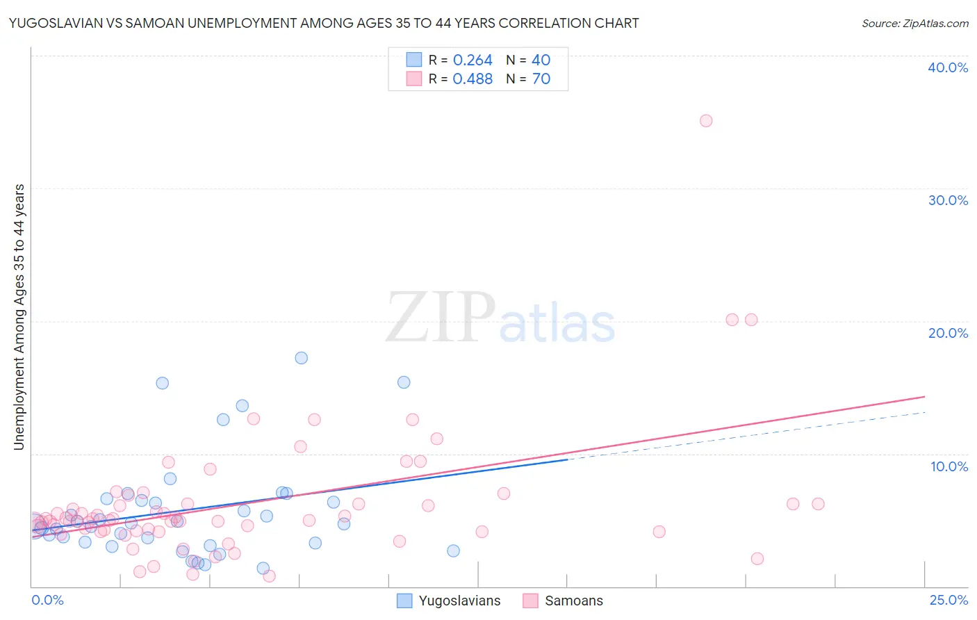 Yugoslavian vs Samoan Unemployment Among Ages 35 to 44 years