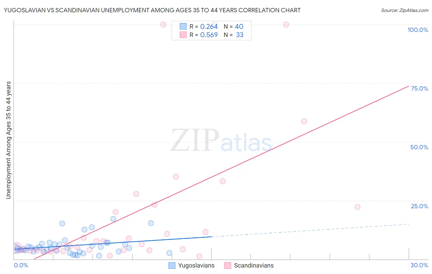 Yugoslavian vs Scandinavian Unemployment Among Ages 35 to 44 years