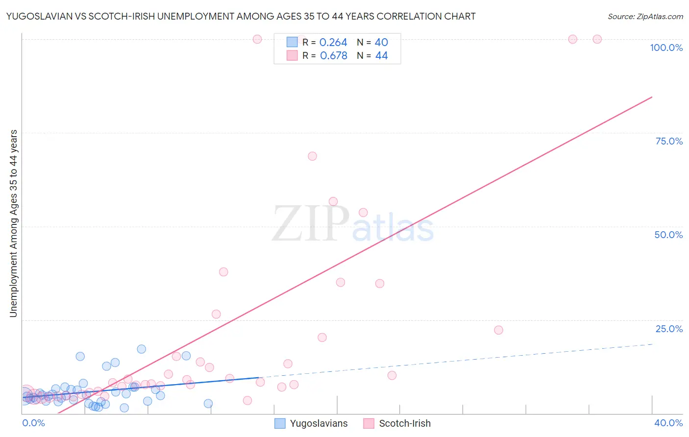 Yugoslavian vs Scotch-Irish Unemployment Among Ages 35 to 44 years