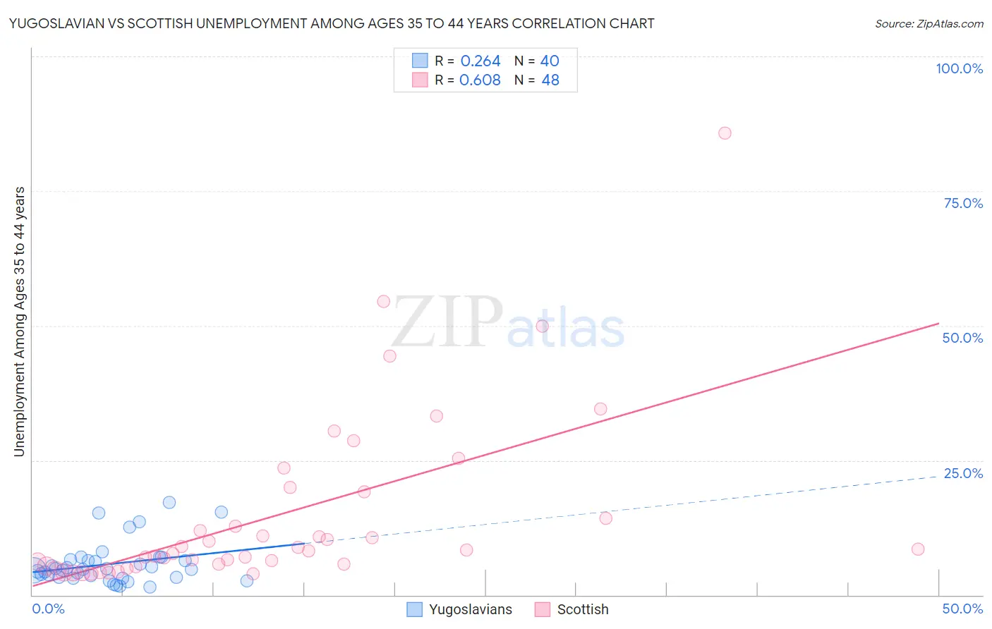 Yugoslavian vs Scottish Unemployment Among Ages 35 to 44 years