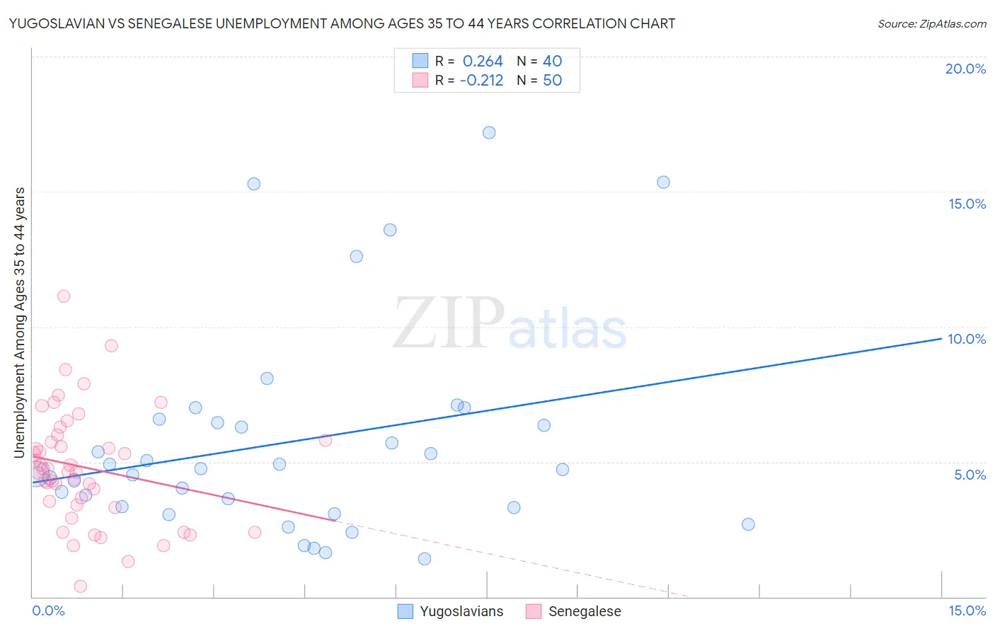 Yugoslavian vs Senegalese Unemployment Among Ages 35 to 44 years