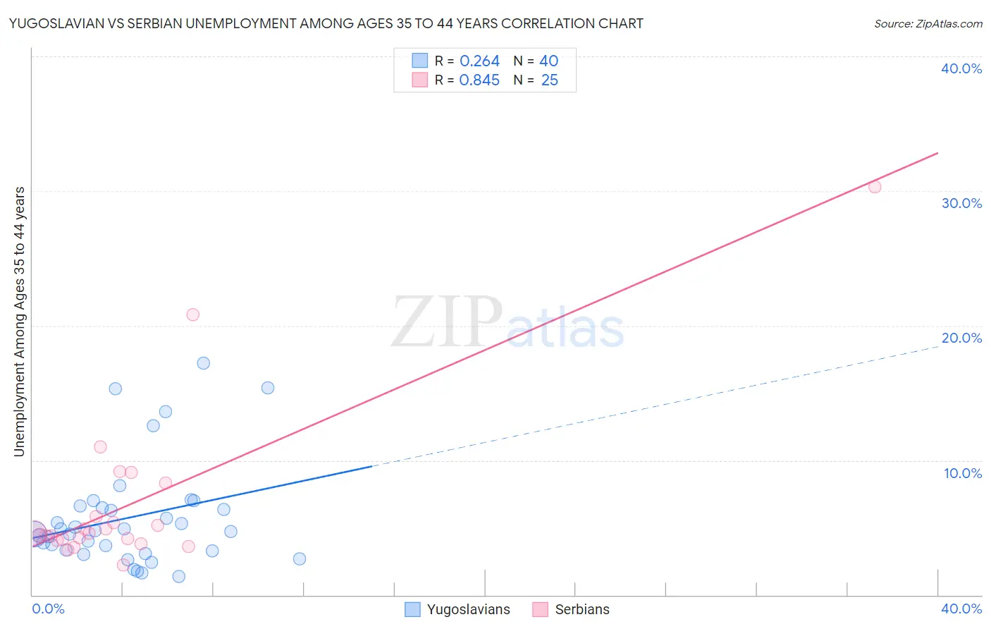 Yugoslavian vs Serbian Unemployment Among Ages 35 to 44 years