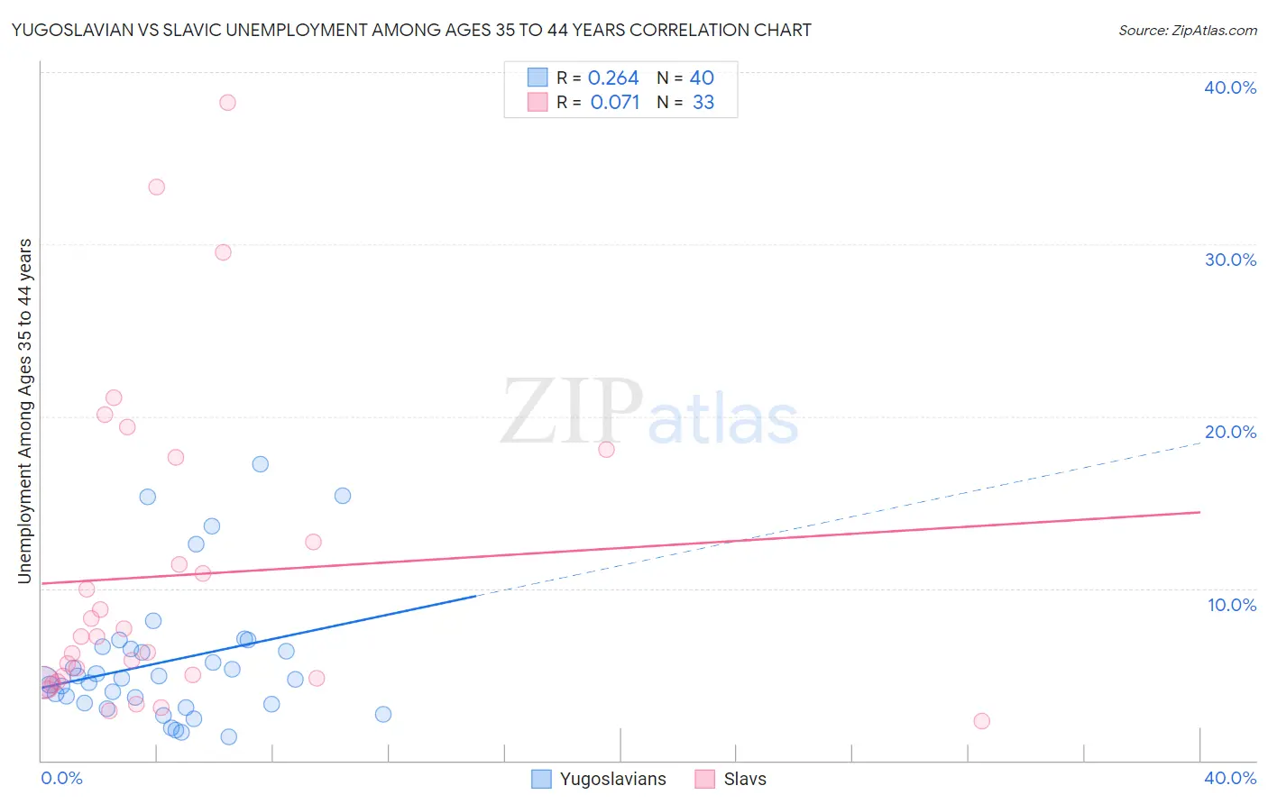 Yugoslavian vs Slavic Unemployment Among Ages 35 to 44 years