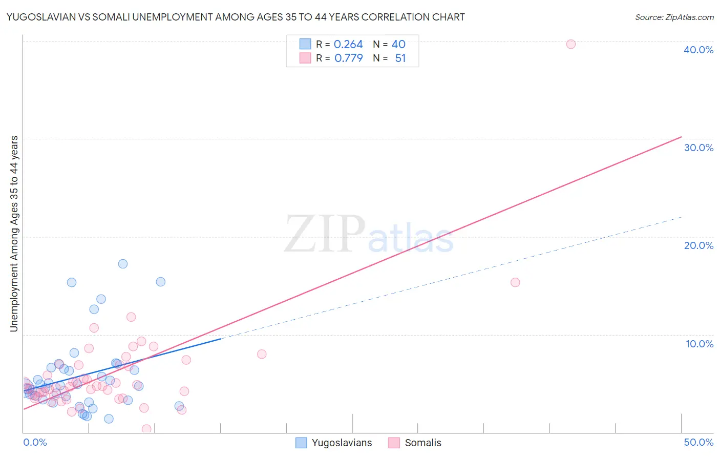 Yugoslavian vs Somali Unemployment Among Ages 35 to 44 years