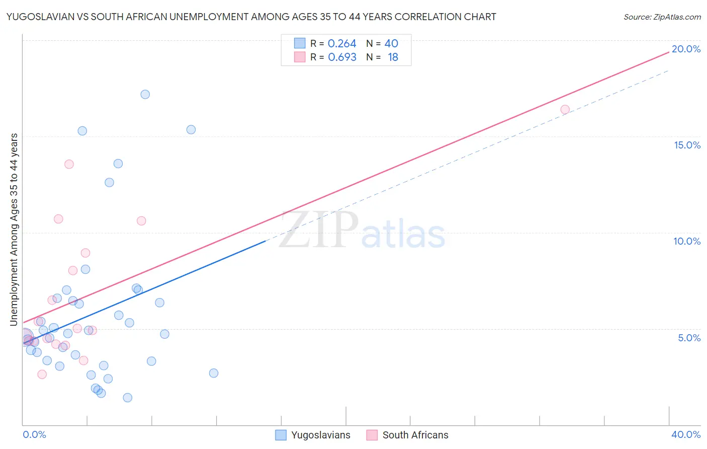 Yugoslavian vs South African Unemployment Among Ages 35 to 44 years