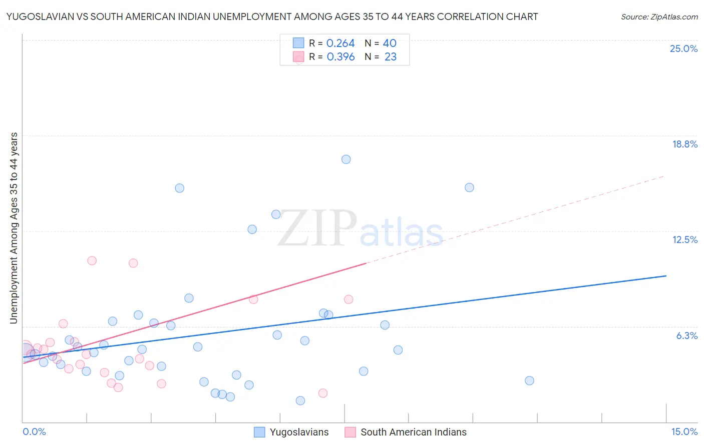 Yugoslavian vs South American Indian Unemployment Among Ages 35 to 44 years