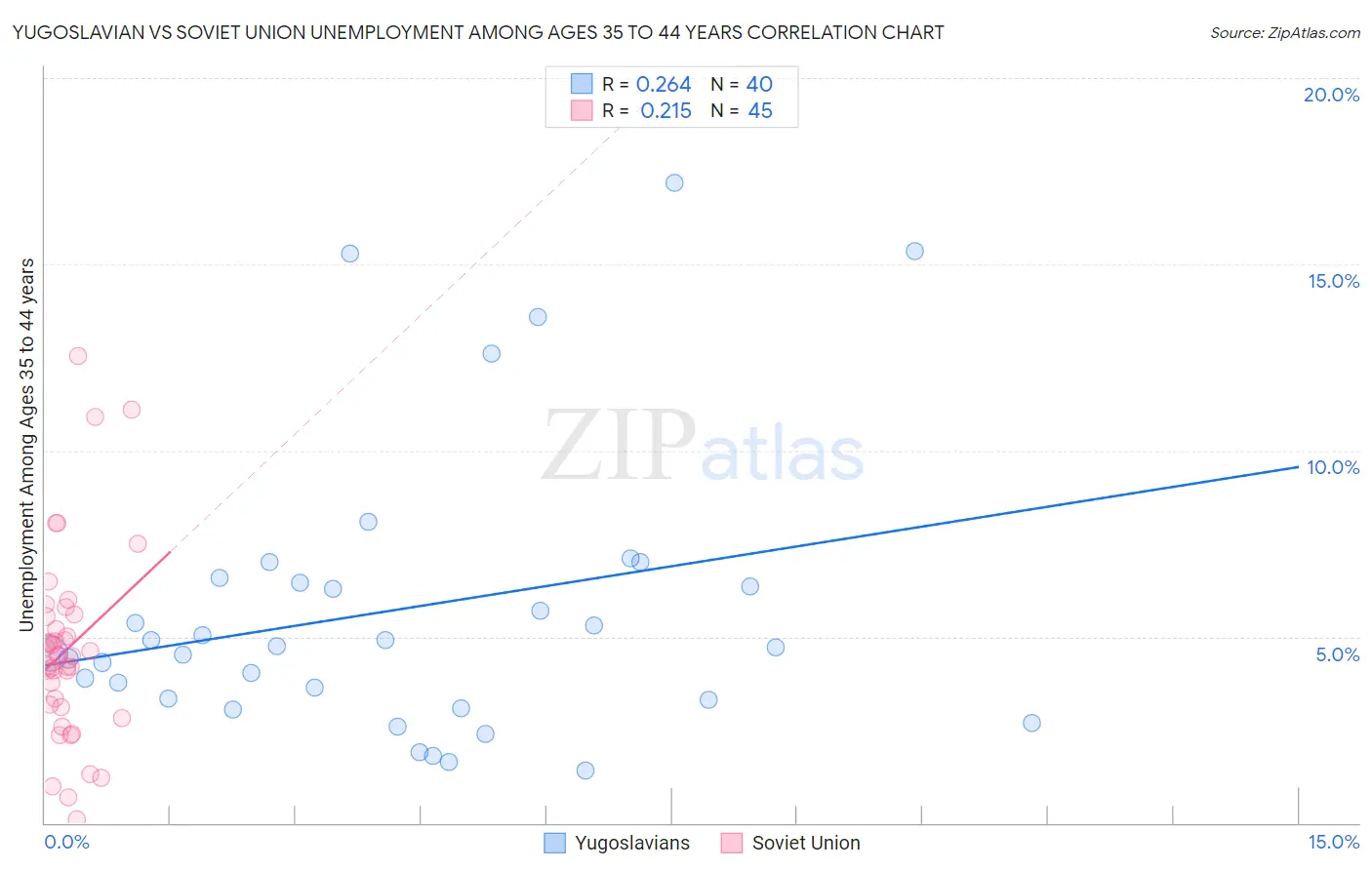 Yugoslavian vs Soviet Union Unemployment Among Ages 35 to 44 years