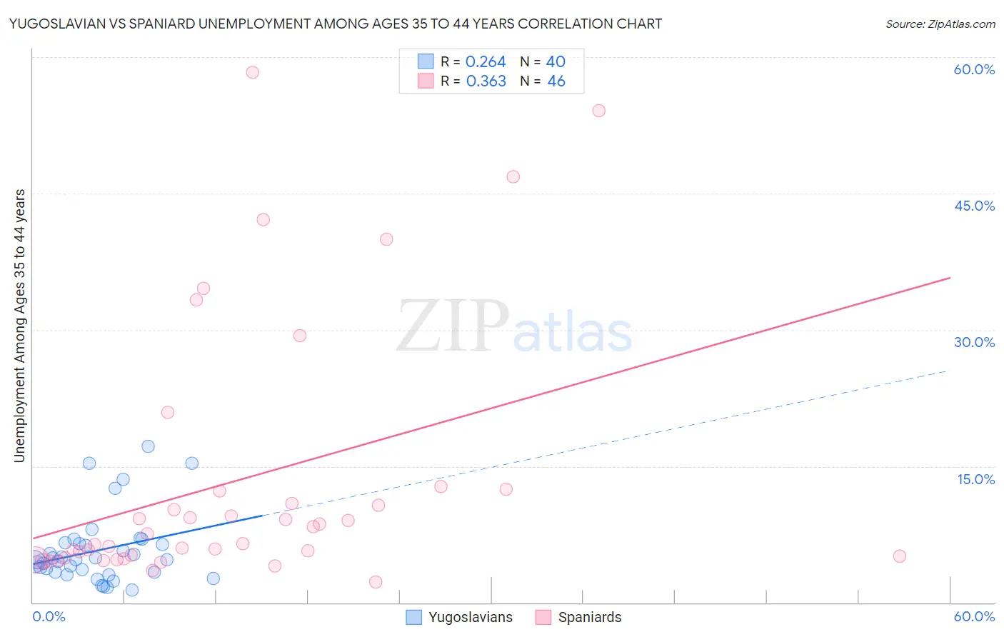 Yugoslavian vs Spaniard Unemployment Among Ages 35 to 44 years