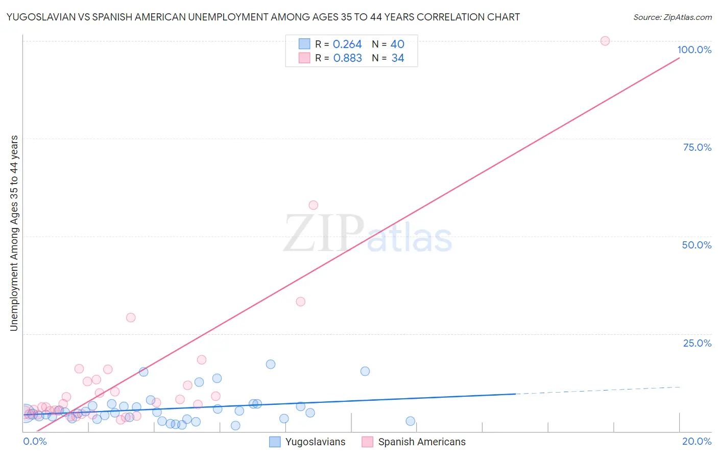 Yugoslavian vs Spanish American Unemployment Among Ages 35 to 44 years