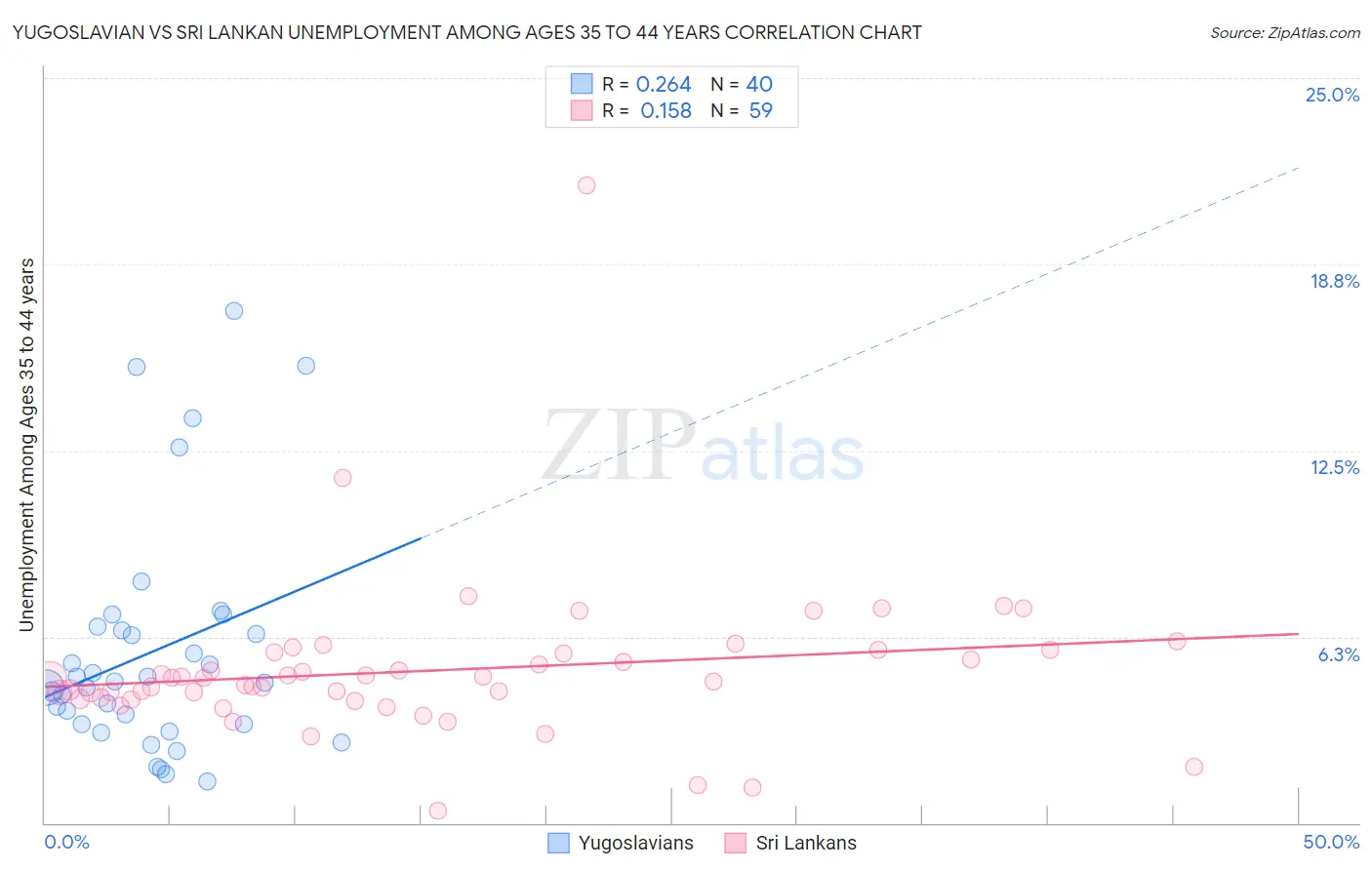 Yugoslavian vs Sri Lankan Unemployment Among Ages 35 to 44 years