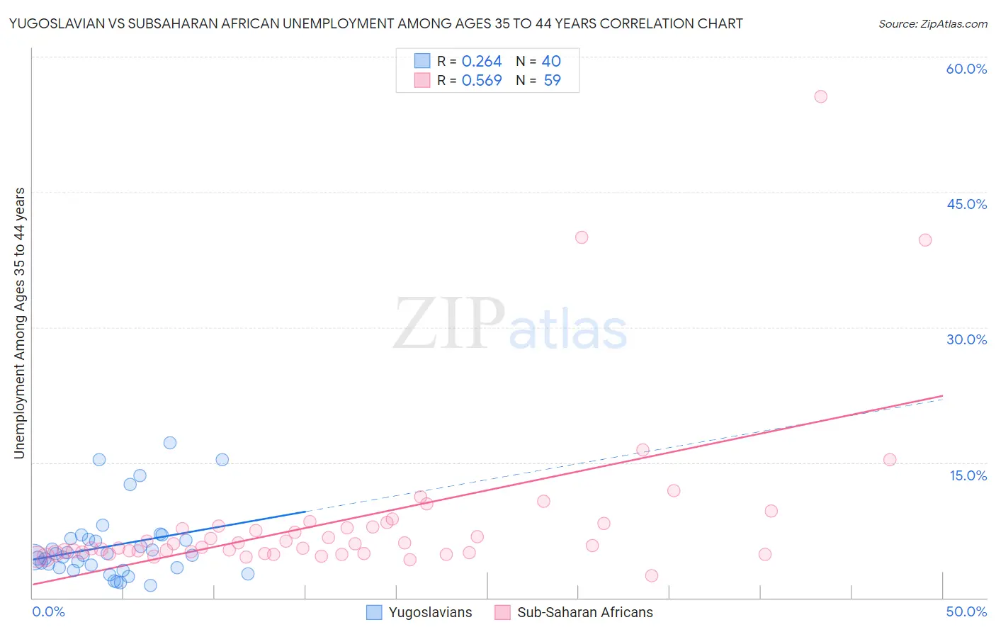 Yugoslavian vs Subsaharan African Unemployment Among Ages 35 to 44 years
