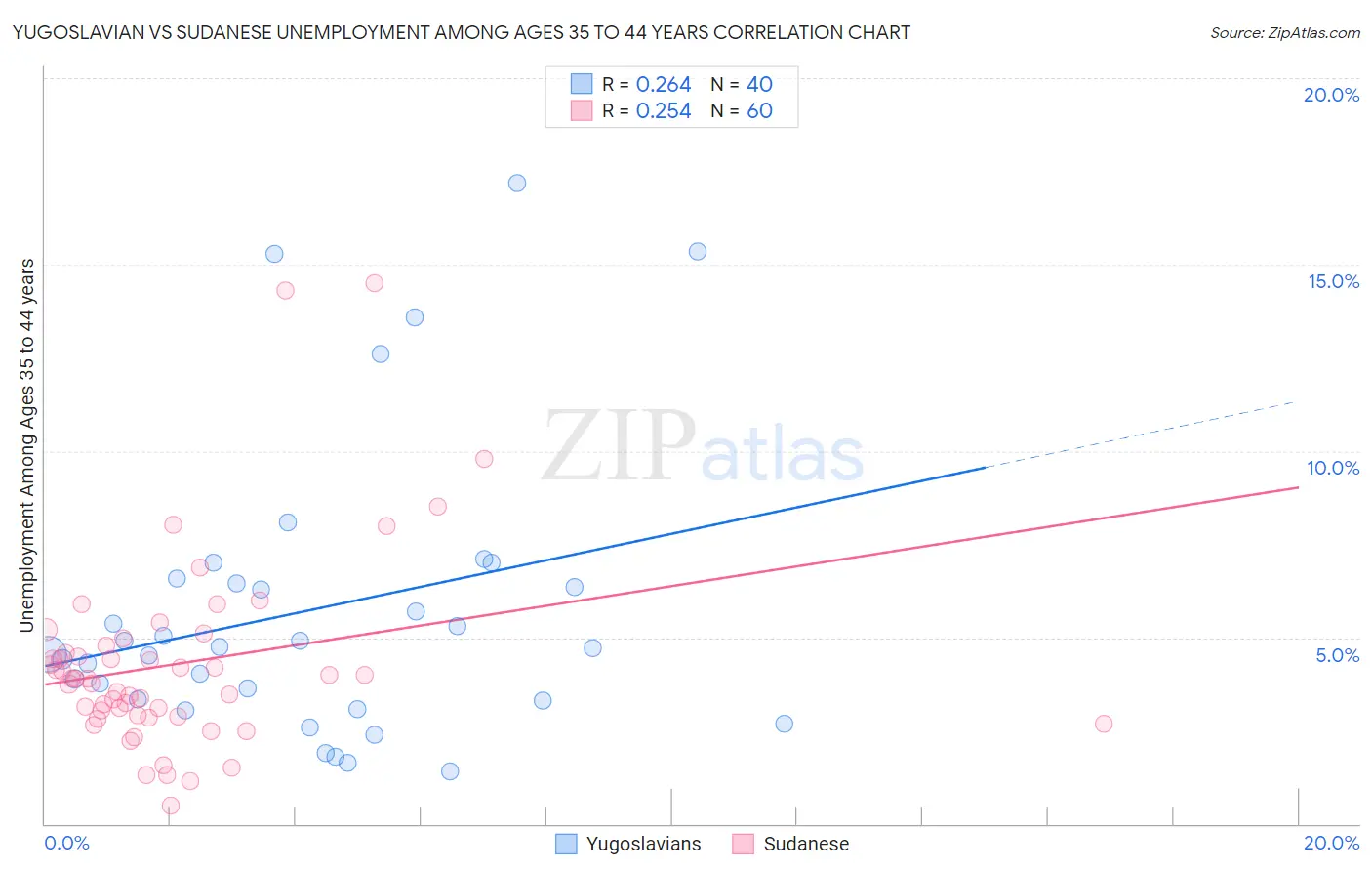 Yugoslavian vs Sudanese Unemployment Among Ages 35 to 44 years