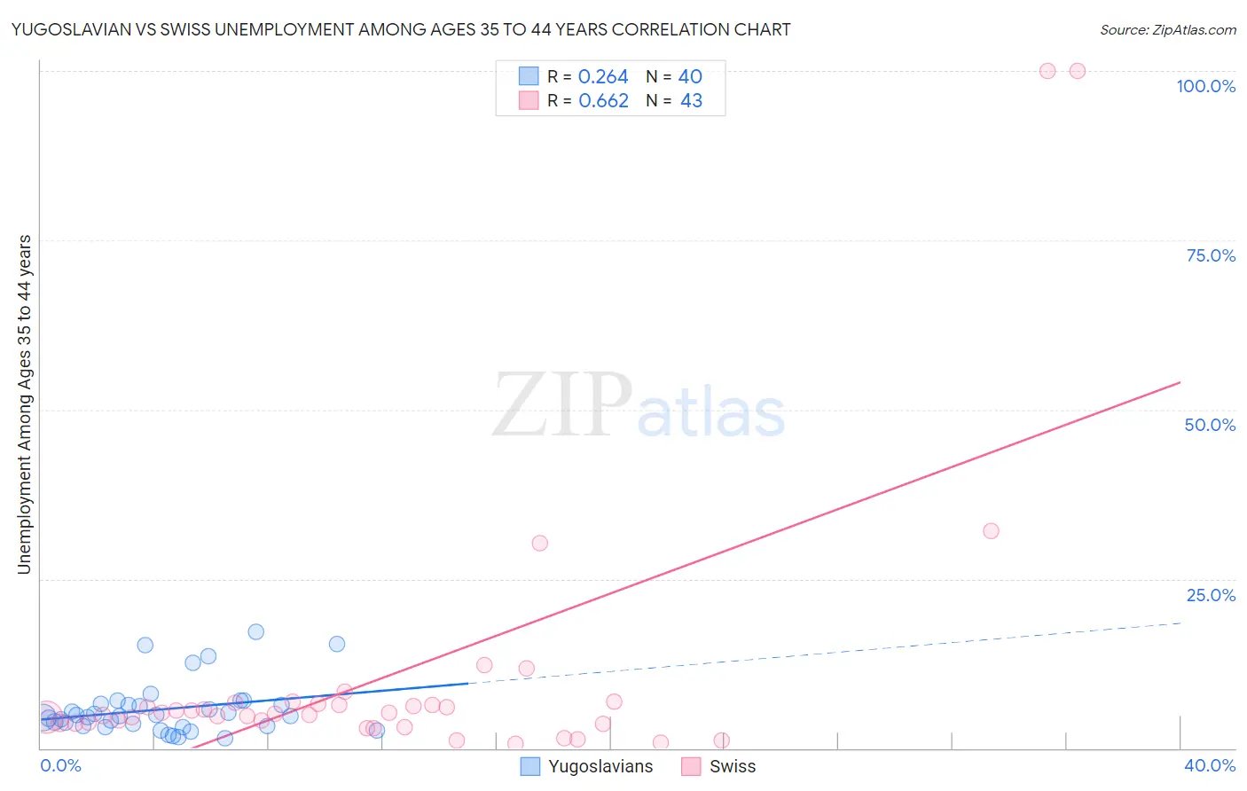 Yugoslavian vs Swiss Unemployment Among Ages 35 to 44 years