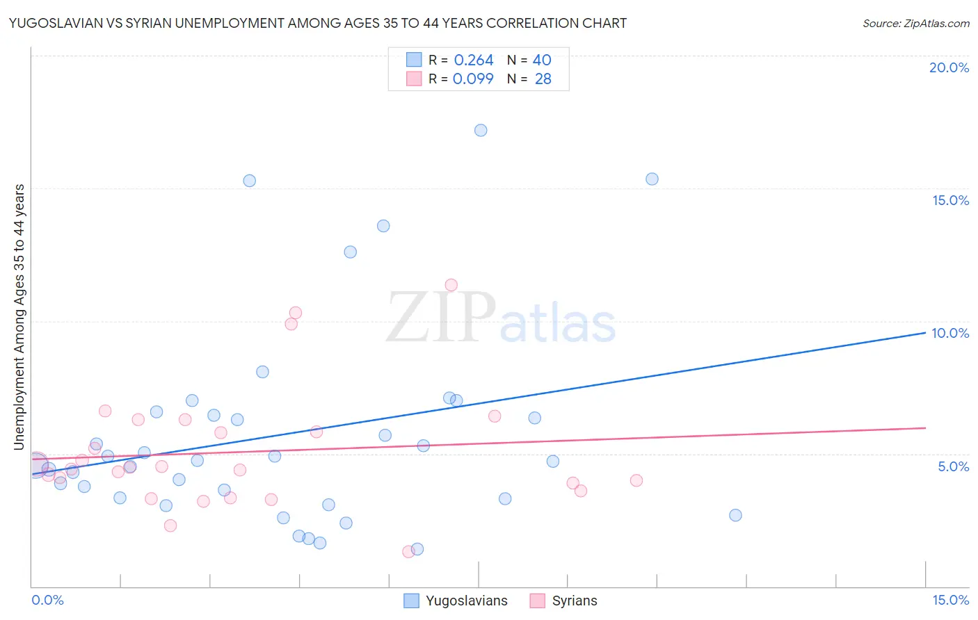 Yugoslavian vs Syrian Unemployment Among Ages 35 to 44 years