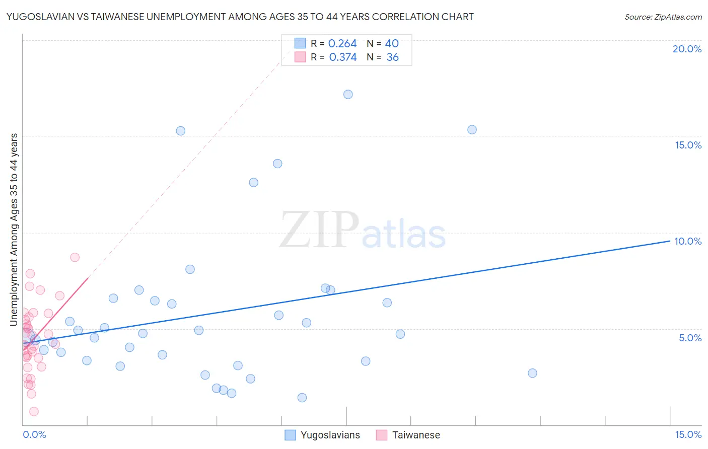 Yugoslavian vs Taiwanese Unemployment Among Ages 35 to 44 years