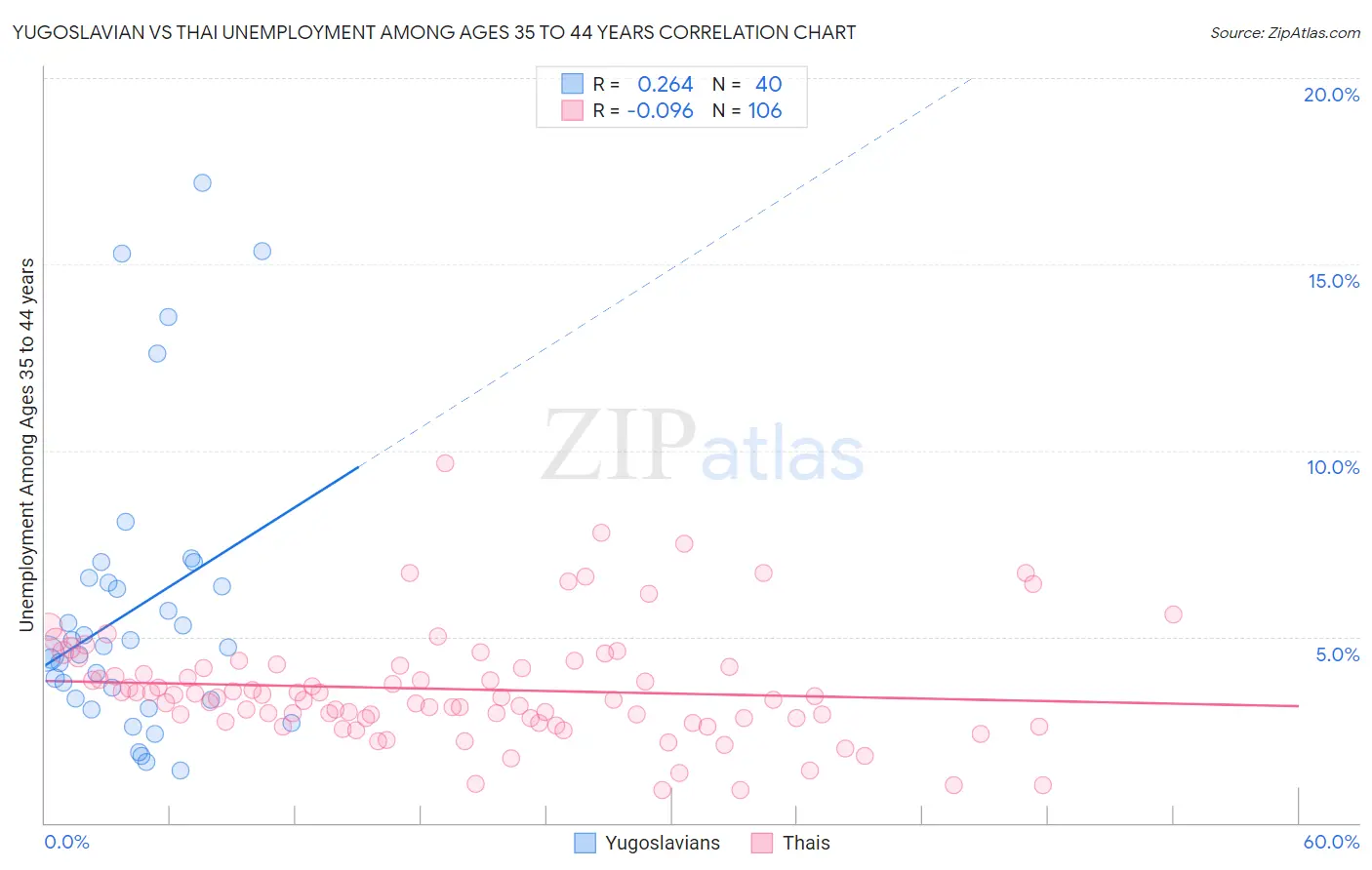 Yugoslavian vs Thai Unemployment Among Ages 35 to 44 years