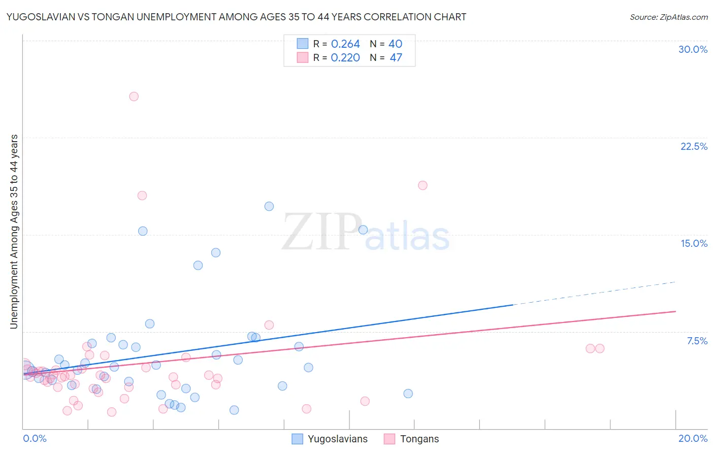 Yugoslavian vs Tongan Unemployment Among Ages 35 to 44 years