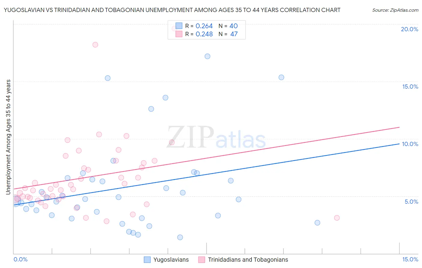 Yugoslavian vs Trinidadian and Tobagonian Unemployment Among Ages 35 to 44 years