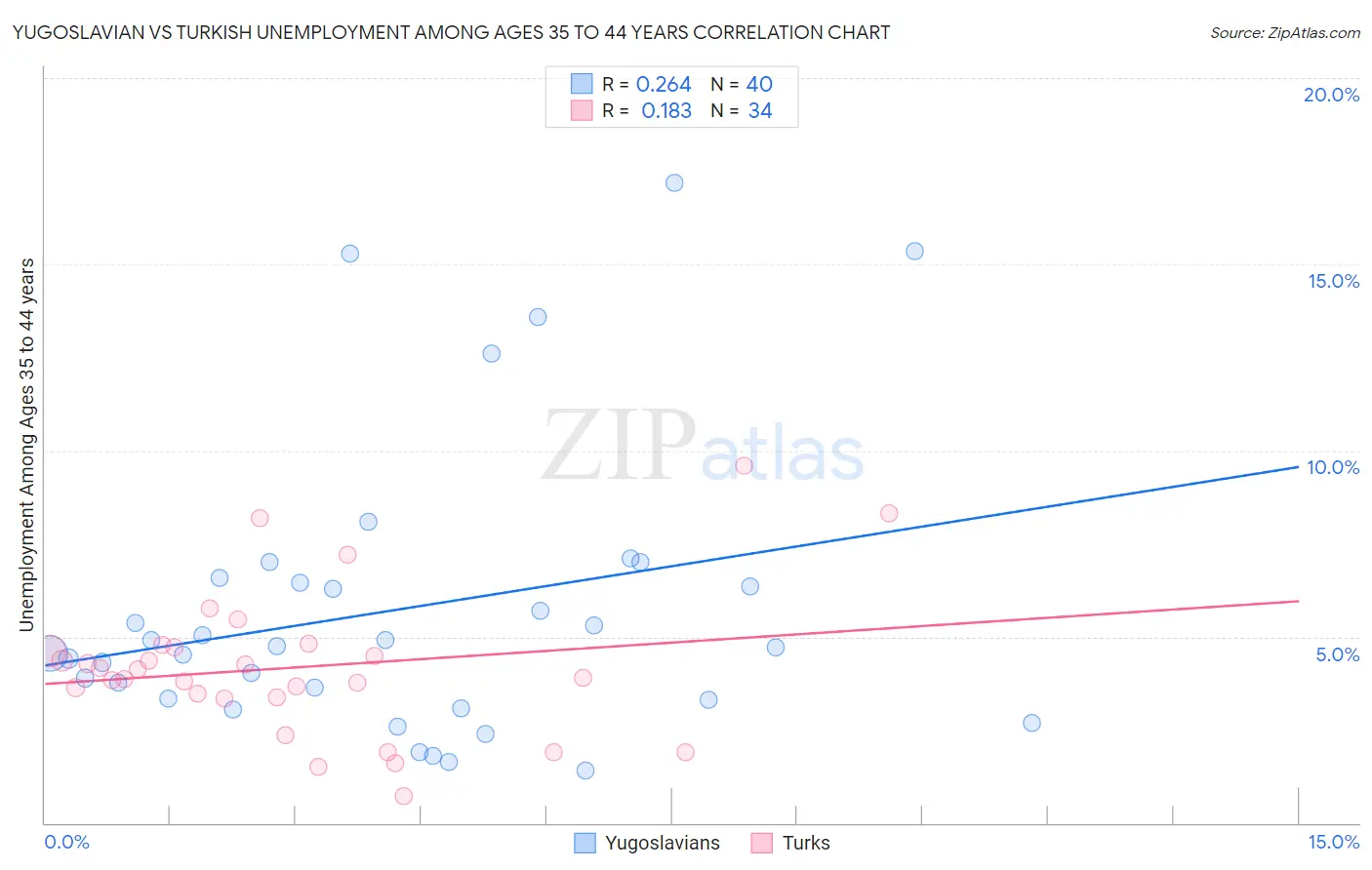 Yugoslavian vs Turkish Unemployment Among Ages 35 to 44 years