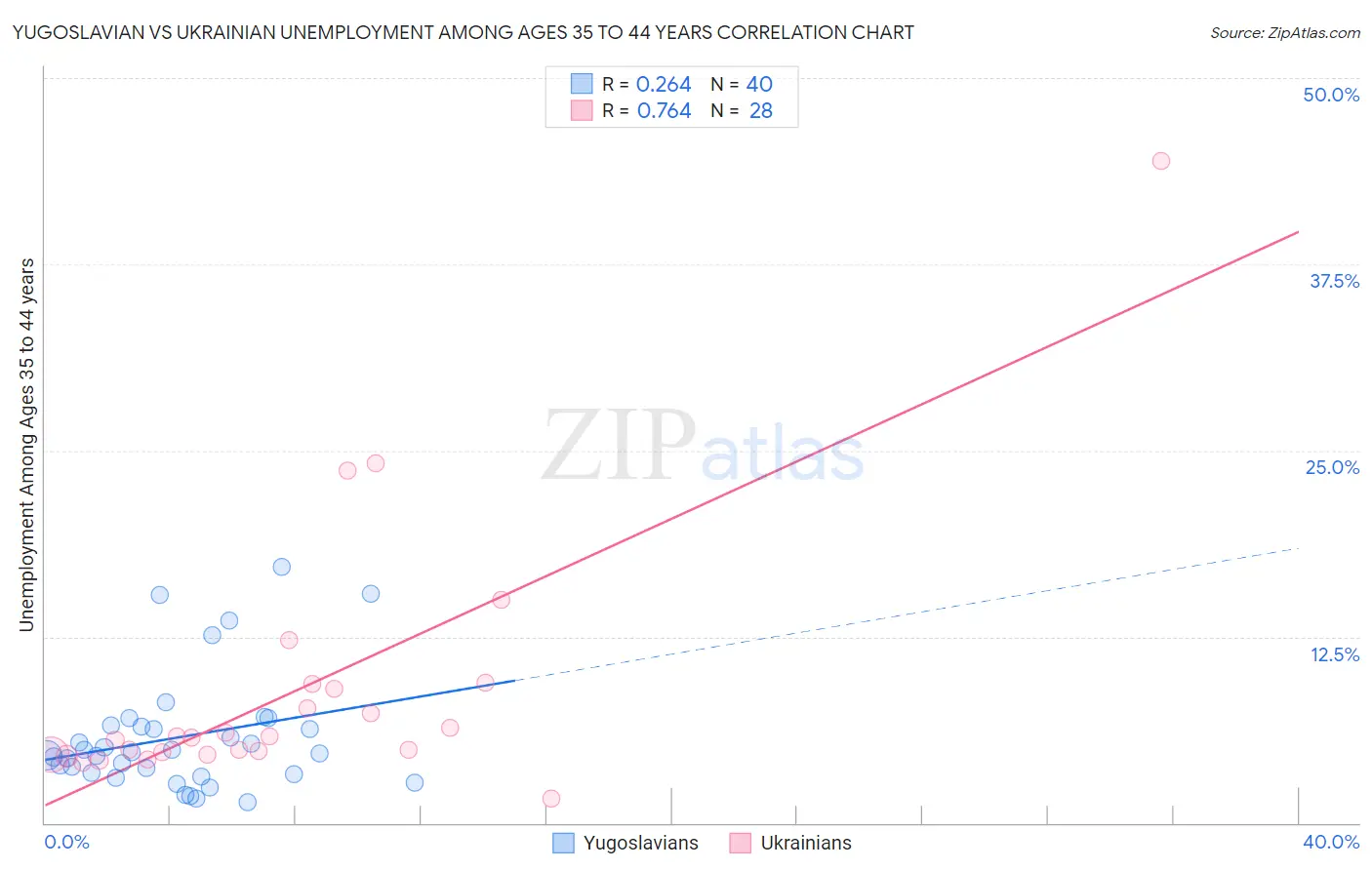 Yugoslavian vs Ukrainian Unemployment Among Ages 35 to 44 years