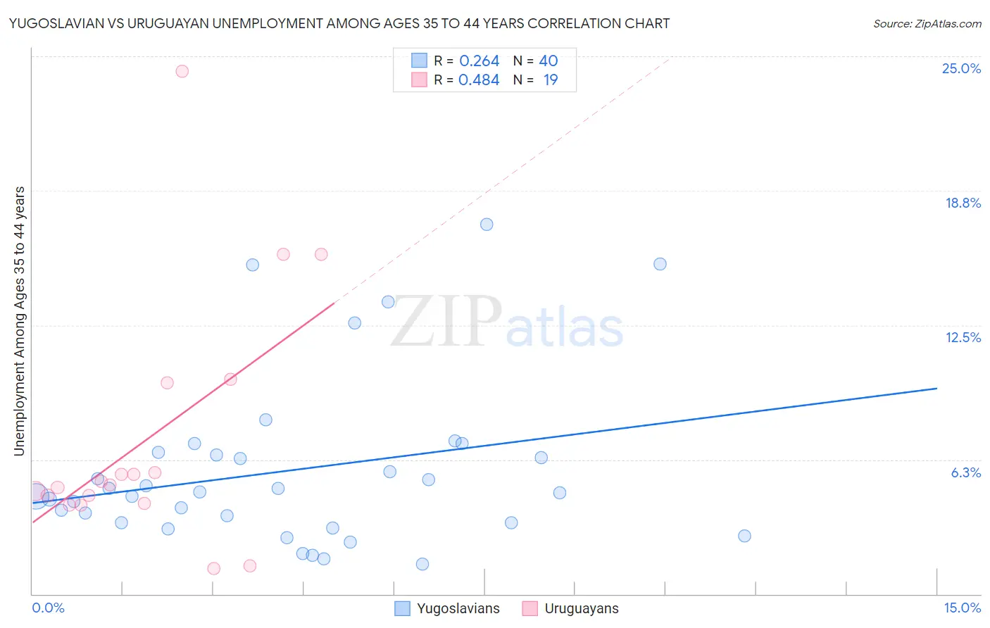 Yugoslavian vs Uruguayan Unemployment Among Ages 35 to 44 years