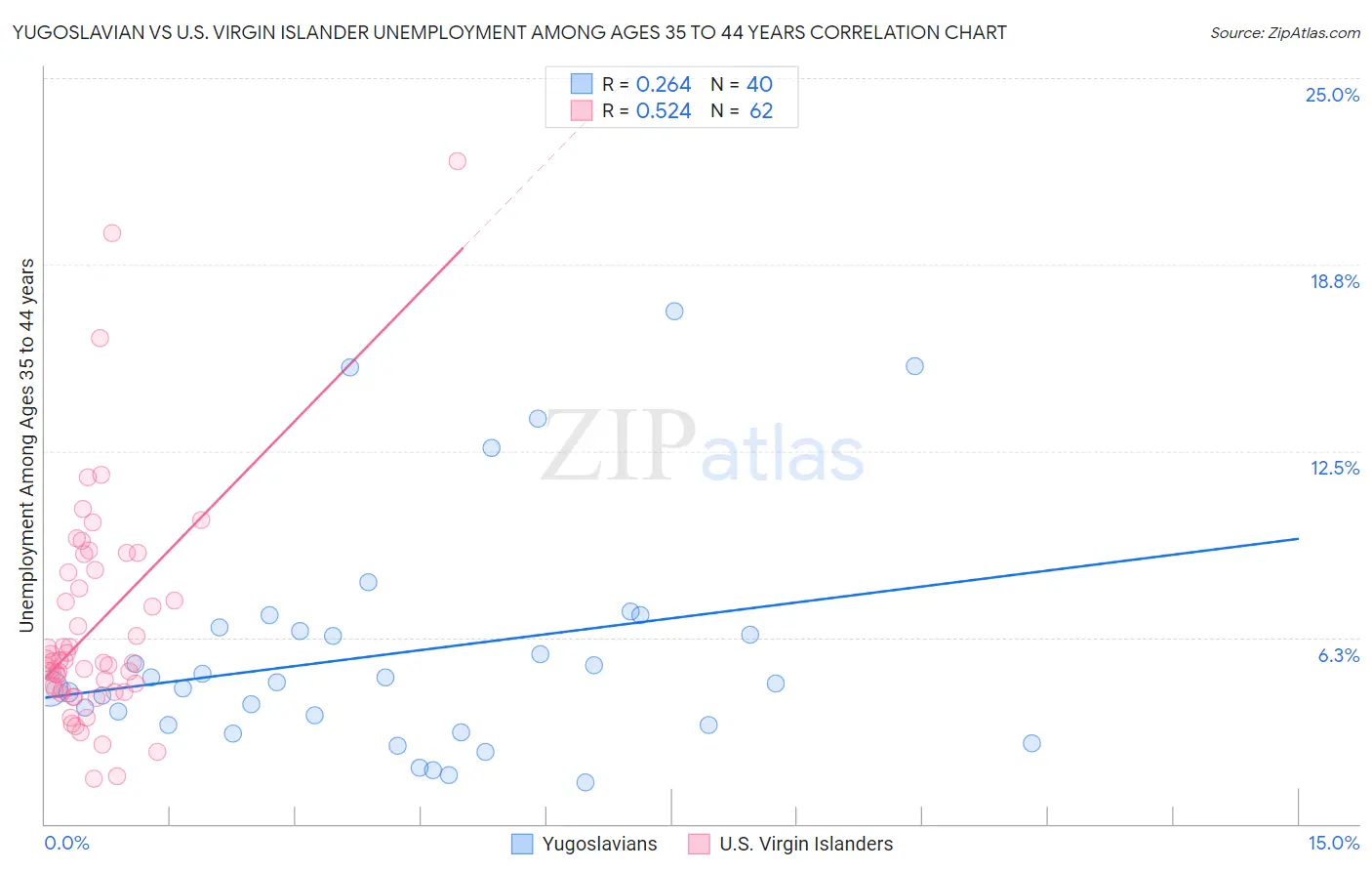 Yugoslavian vs U.S. Virgin Islander Unemployment Among Ages 35 to 44 years