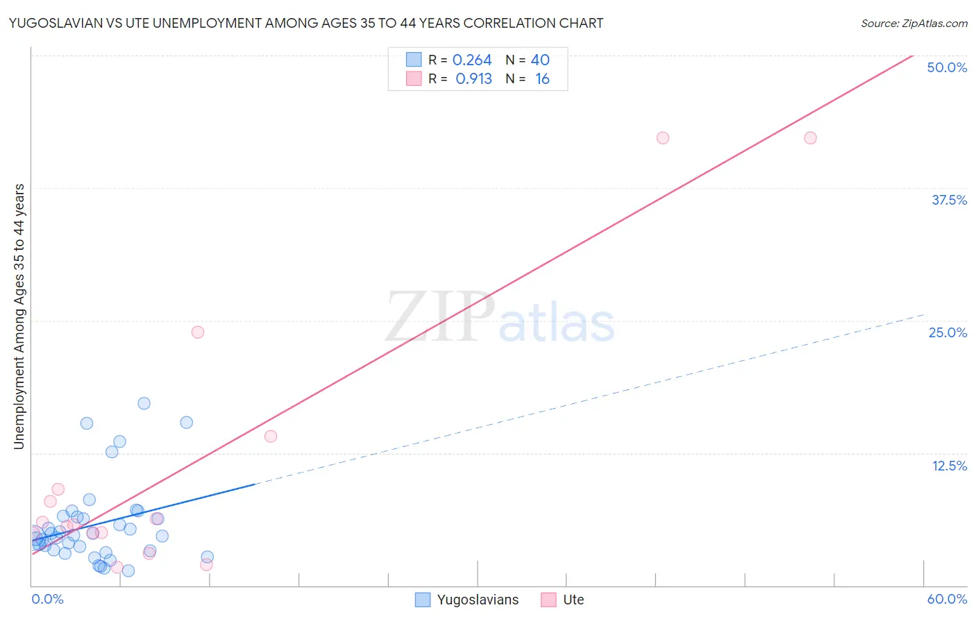 Yugoslavian vs Ute Unemployment Among Ages 35 to 44 years