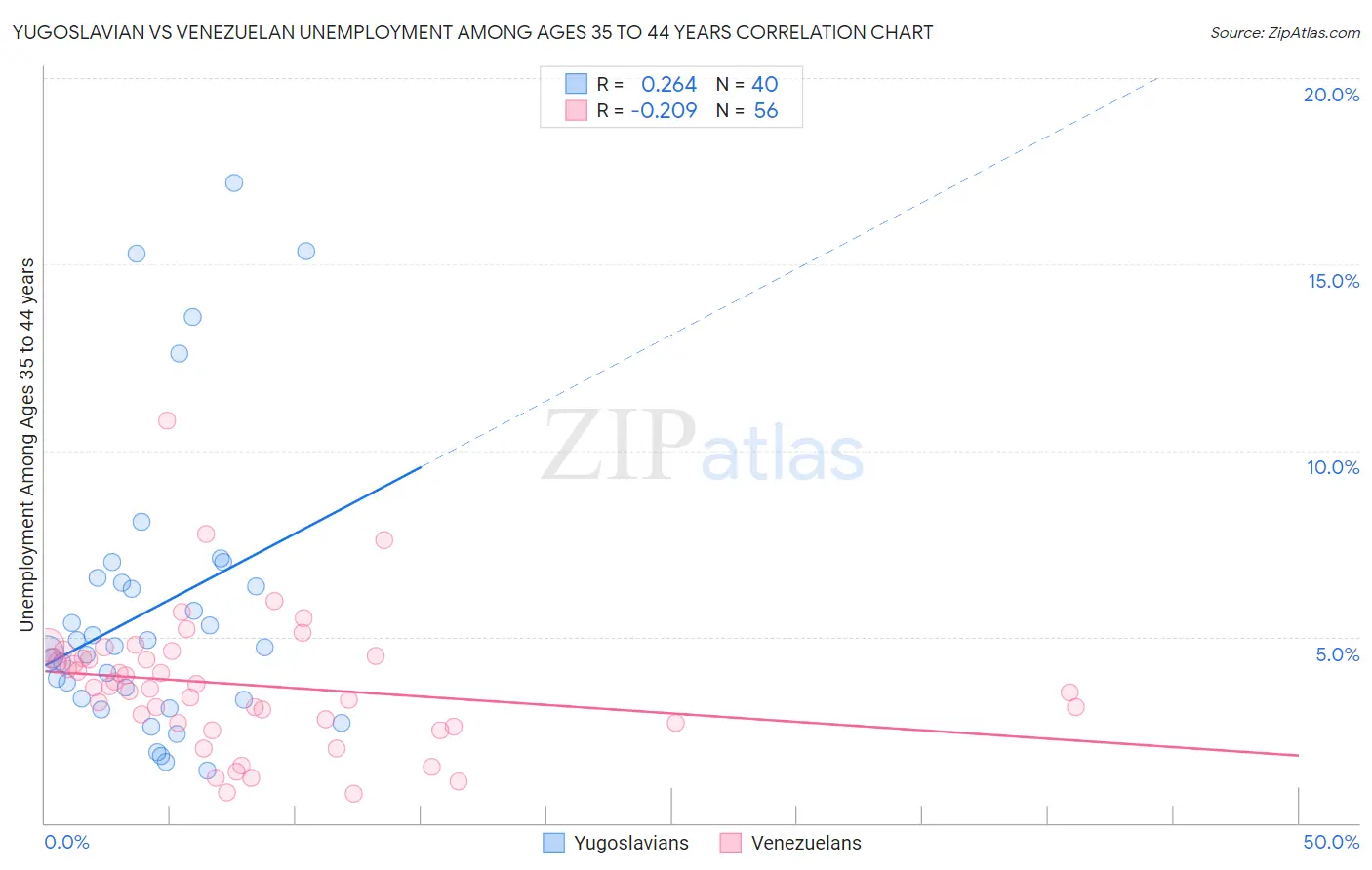 Yugoslavian vs Venezuelan Unemployment Among Ages 35 to 44 years