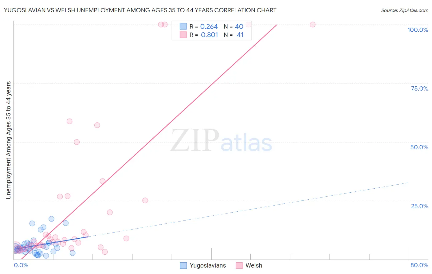 Yugoslavian vs Welsh Unemployment Among Ages 35 to 44 years